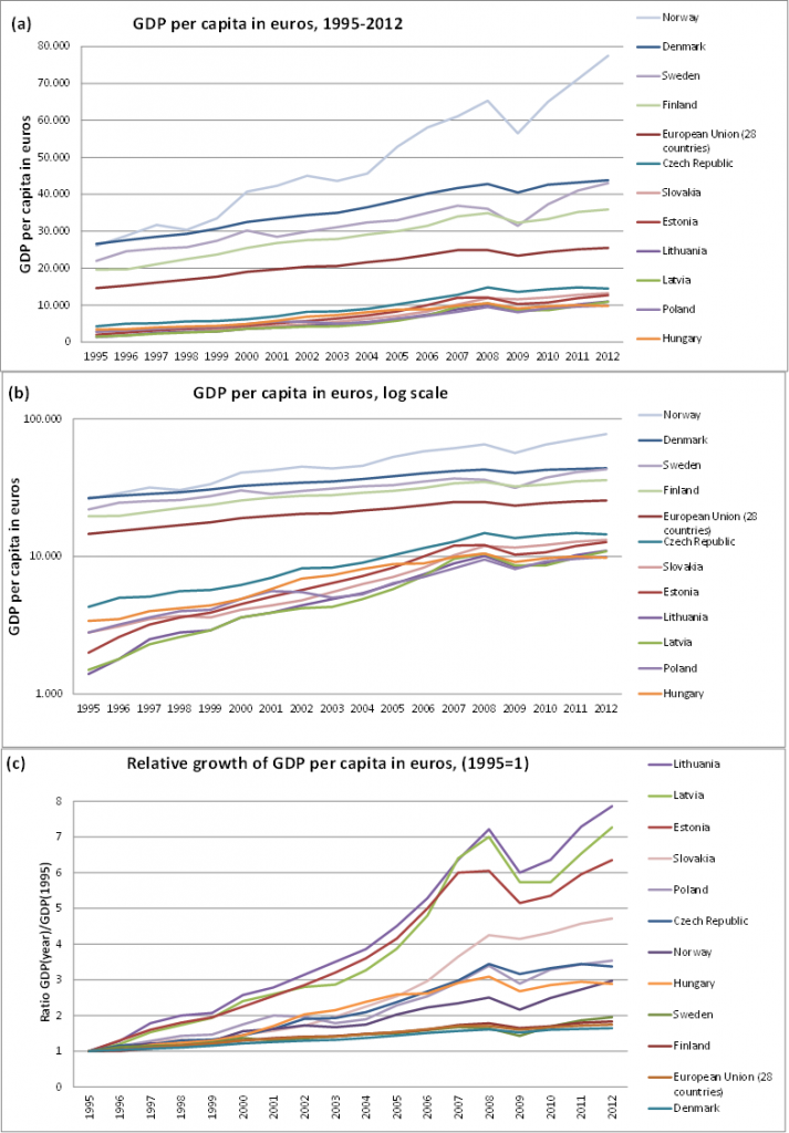 Economies of Baltic countries overtake and surpass Visegrád Group