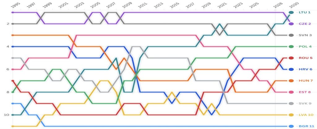 CEE GDP PPP Rank CEE GDP PPP Rank